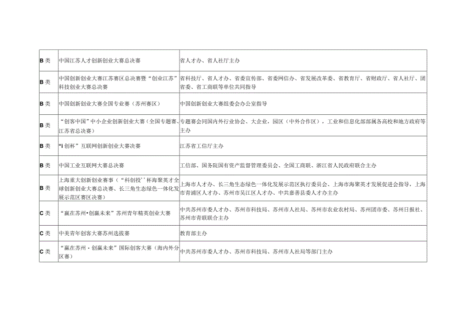 纳入姑苏创新创业领军人才计划贯通机制的赛事2023版.docx_第2页