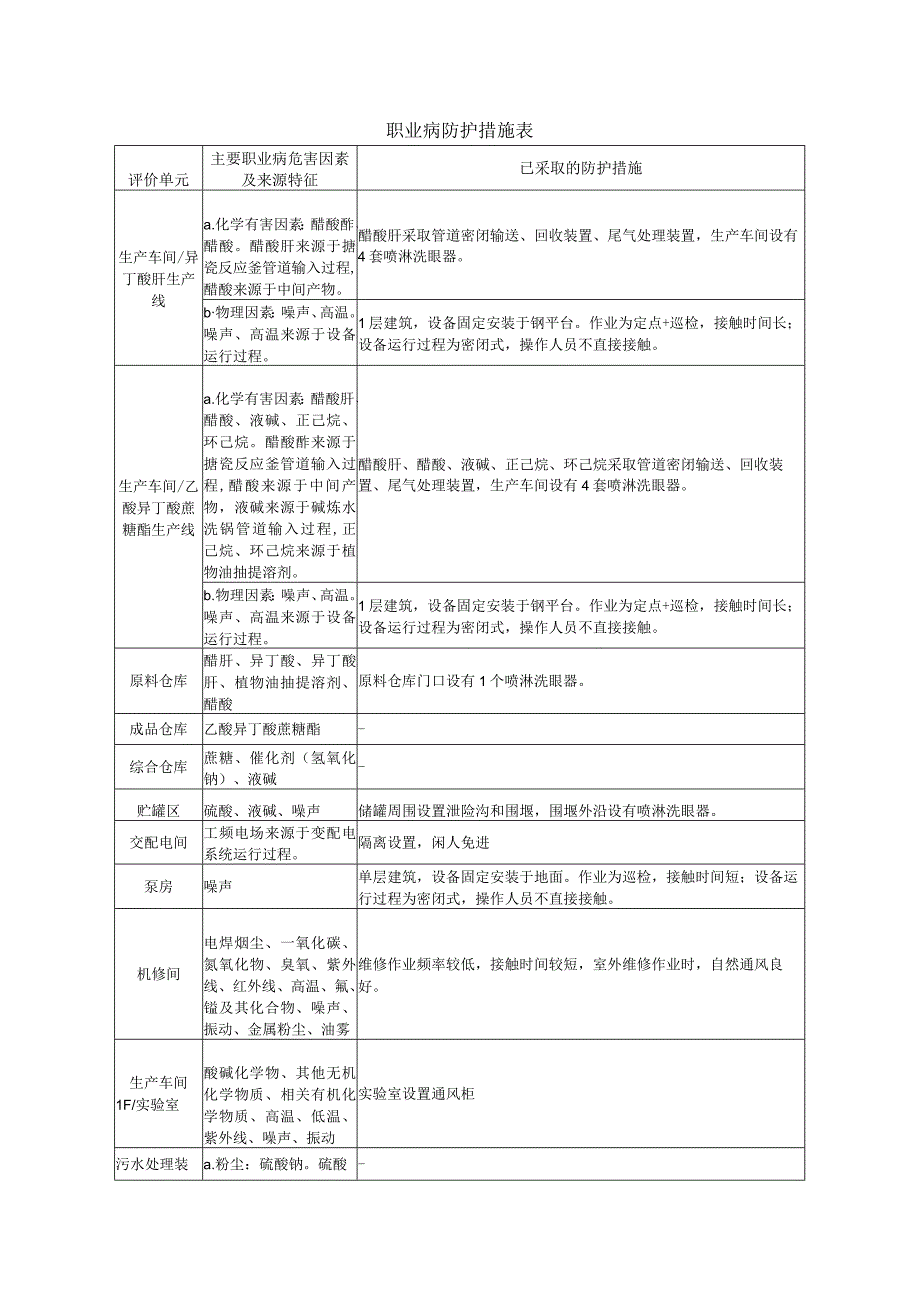 职业病防护措施表.docx_第1页