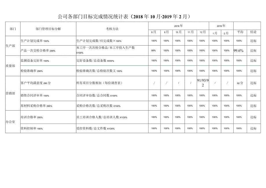 公司及部门质量目标完成ok.docx_第2页