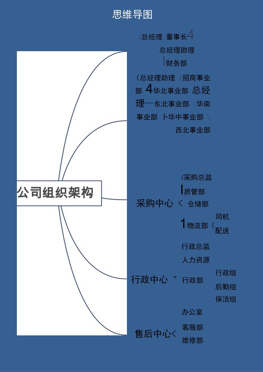 公司组织架构思维导图.docx_第1页