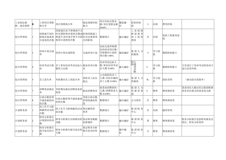 公司各单位KPI词典.docx_第2页