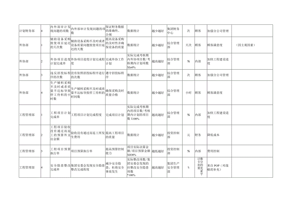 公司各单位KPI词典.docx_第3页