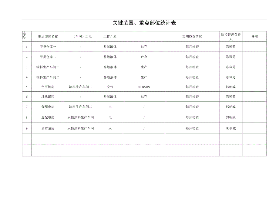 关键装置及重点部位登记表.docx_第2页