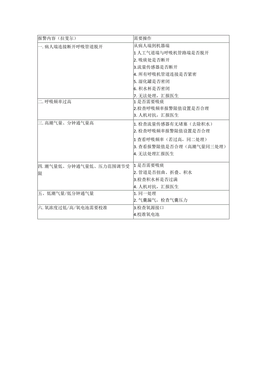 医院哈美顿机器报警操作流程.docx_第2页