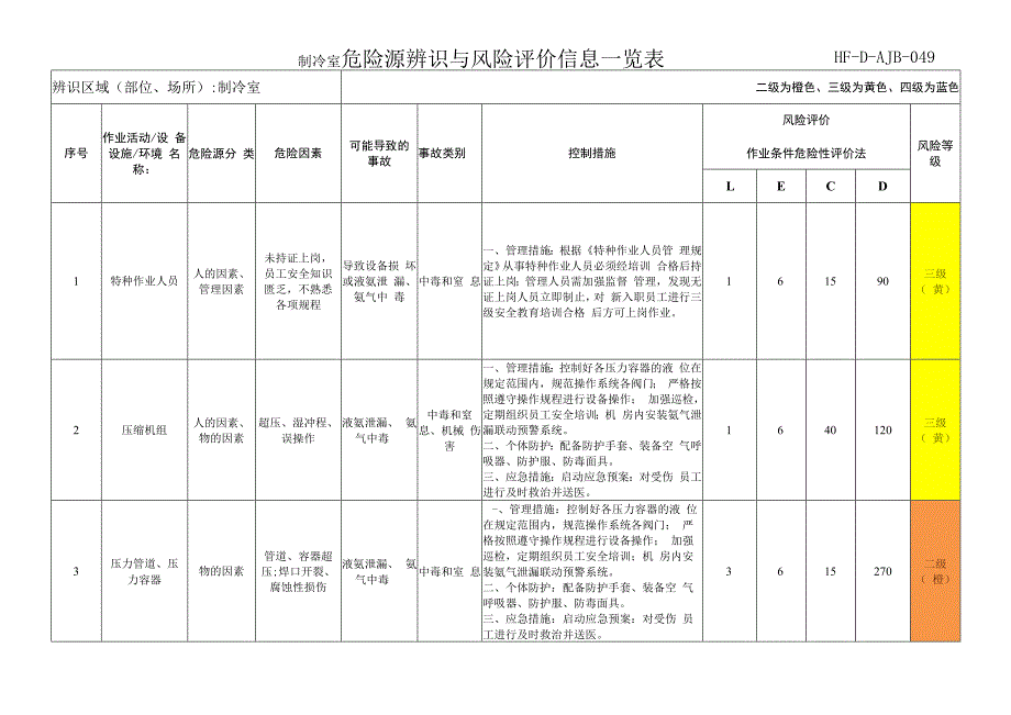 制冷室危险源辨识与风险评价信息一览表.docx_第1页