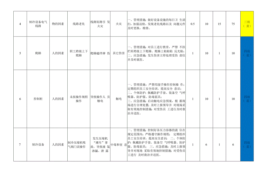 制冷室危险源辨识与风险评价信息一览表.docx_第2页