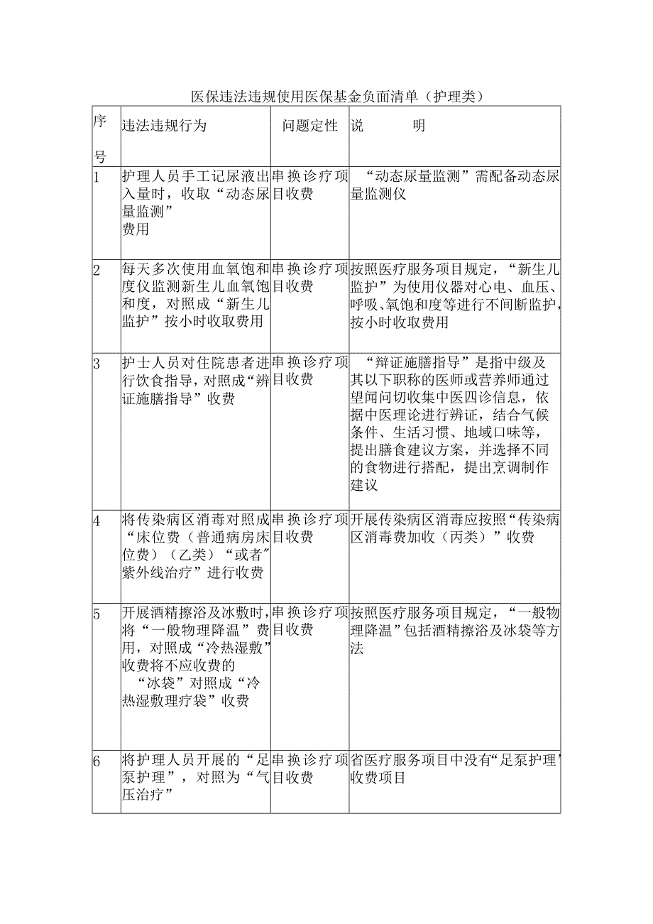 医保违法违规使用医保基金负面清单（护理类）.docx_第1页