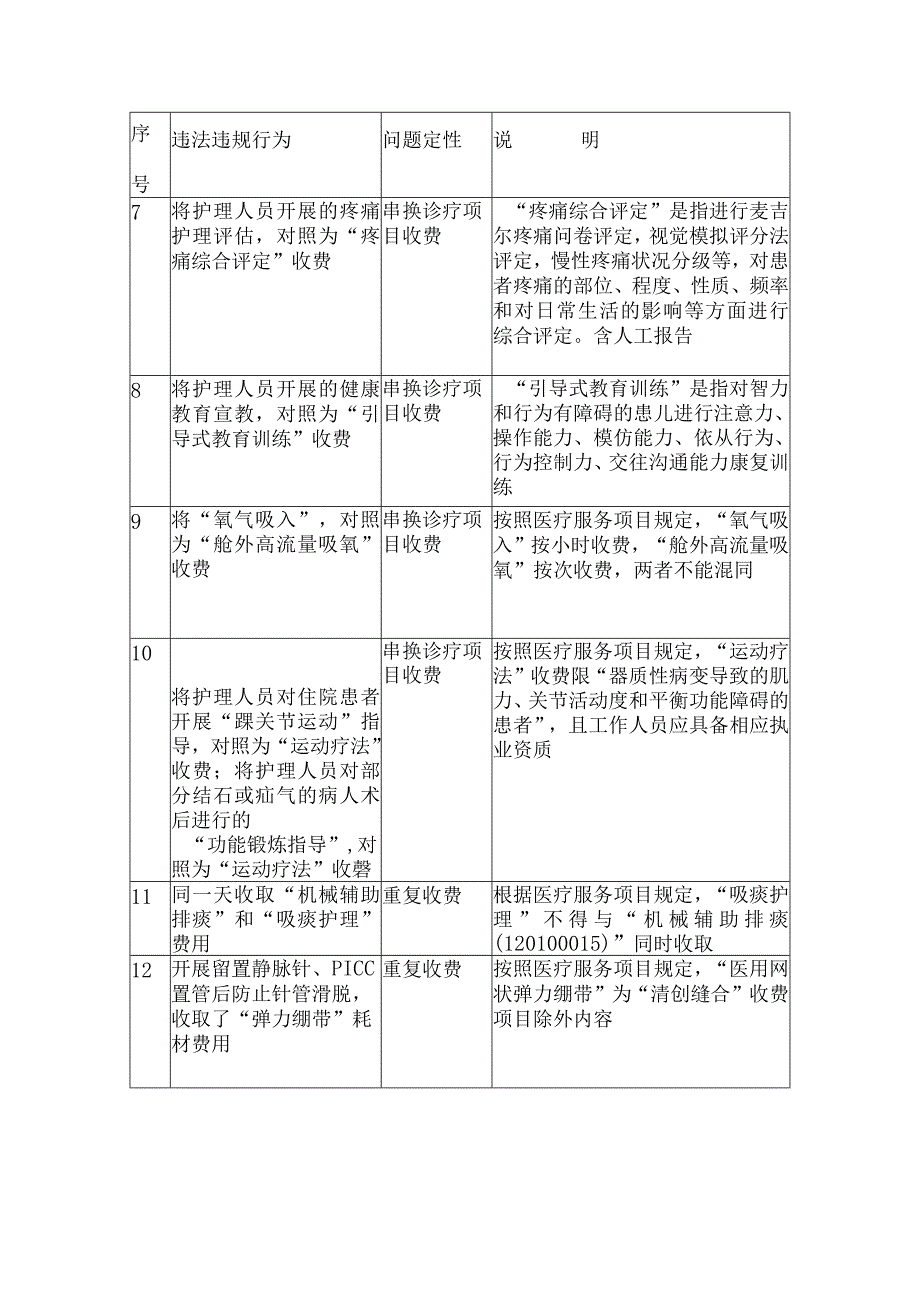 医保违法违规使用医保基金负面清单（护理类）.docx_第2页