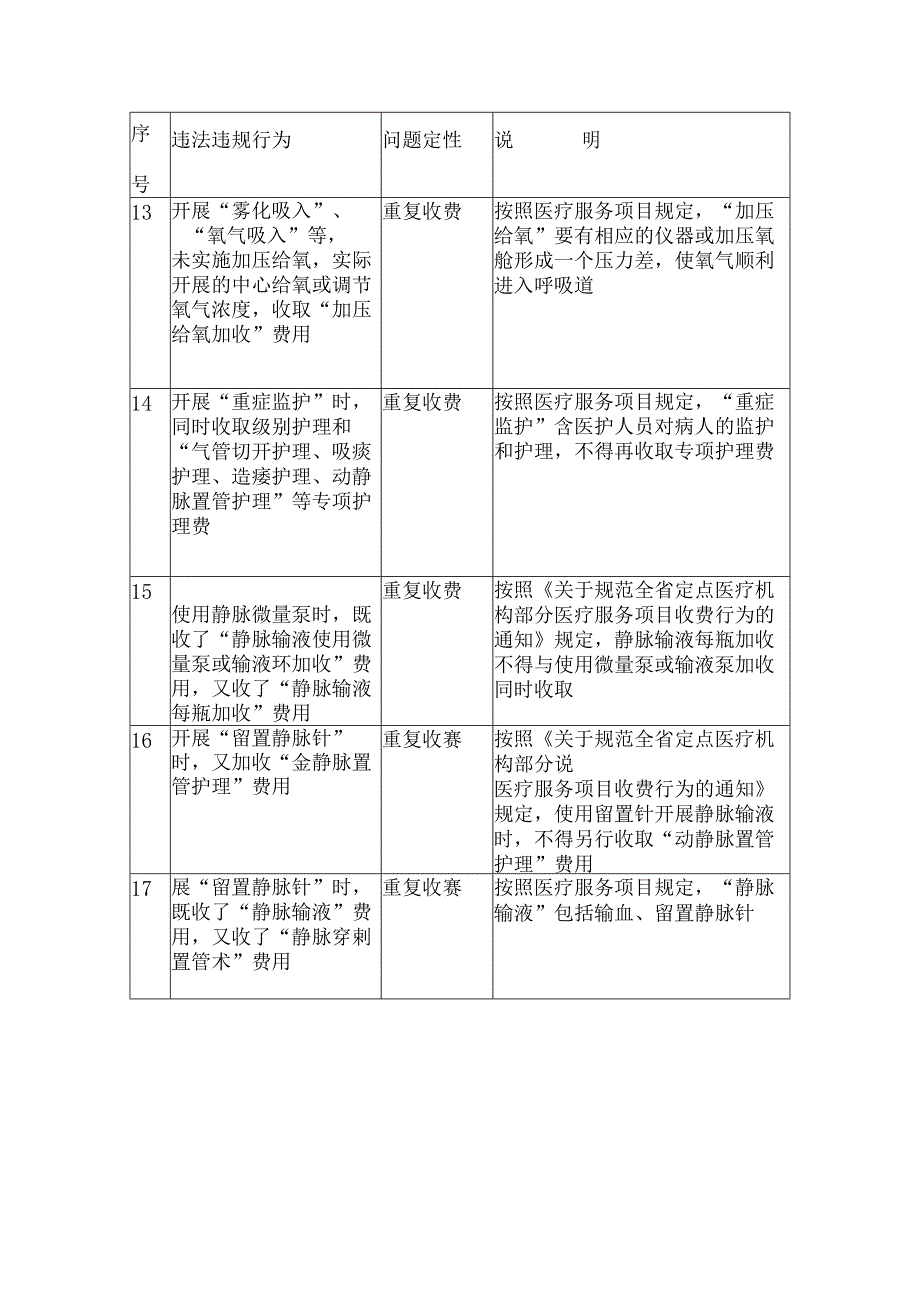 医保违法违规使用医保基金负面清单（护理类）.docx_第3页