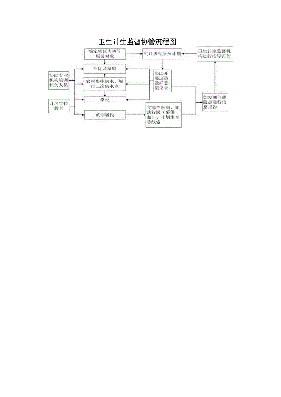 卫生计生监督协管流程图.docx_第1页