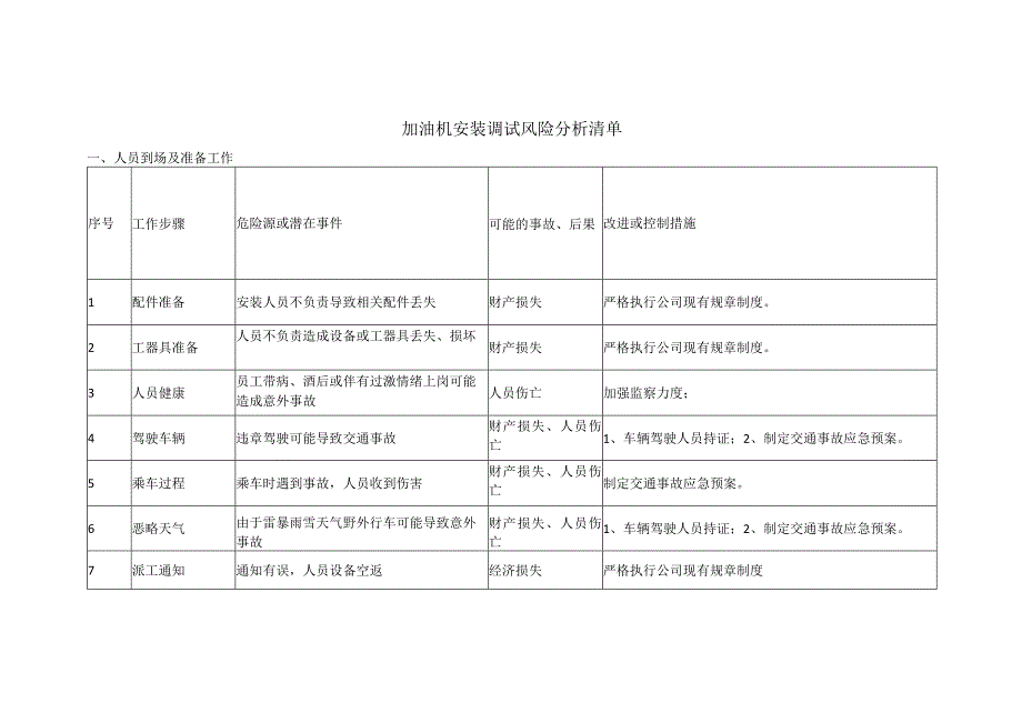 加油机安装调试风险分析清单.docx_第1页