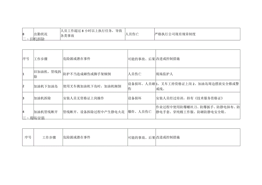 加油机安装调试风险分析清单.docx_第2页