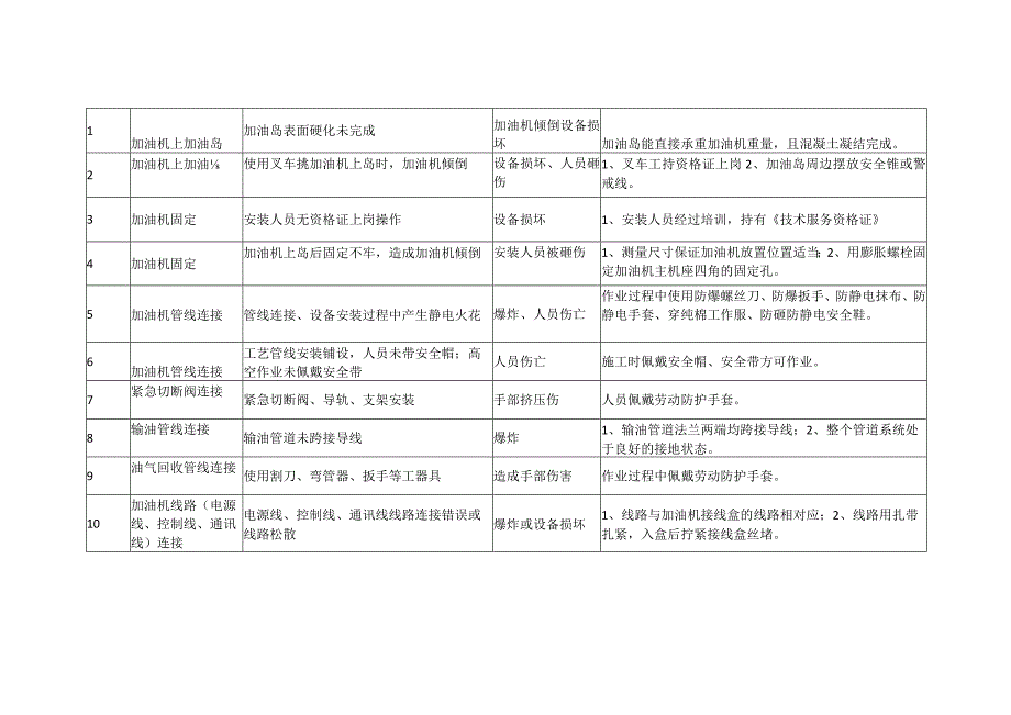 加油机安装调试风险分析清单.docx_第3页