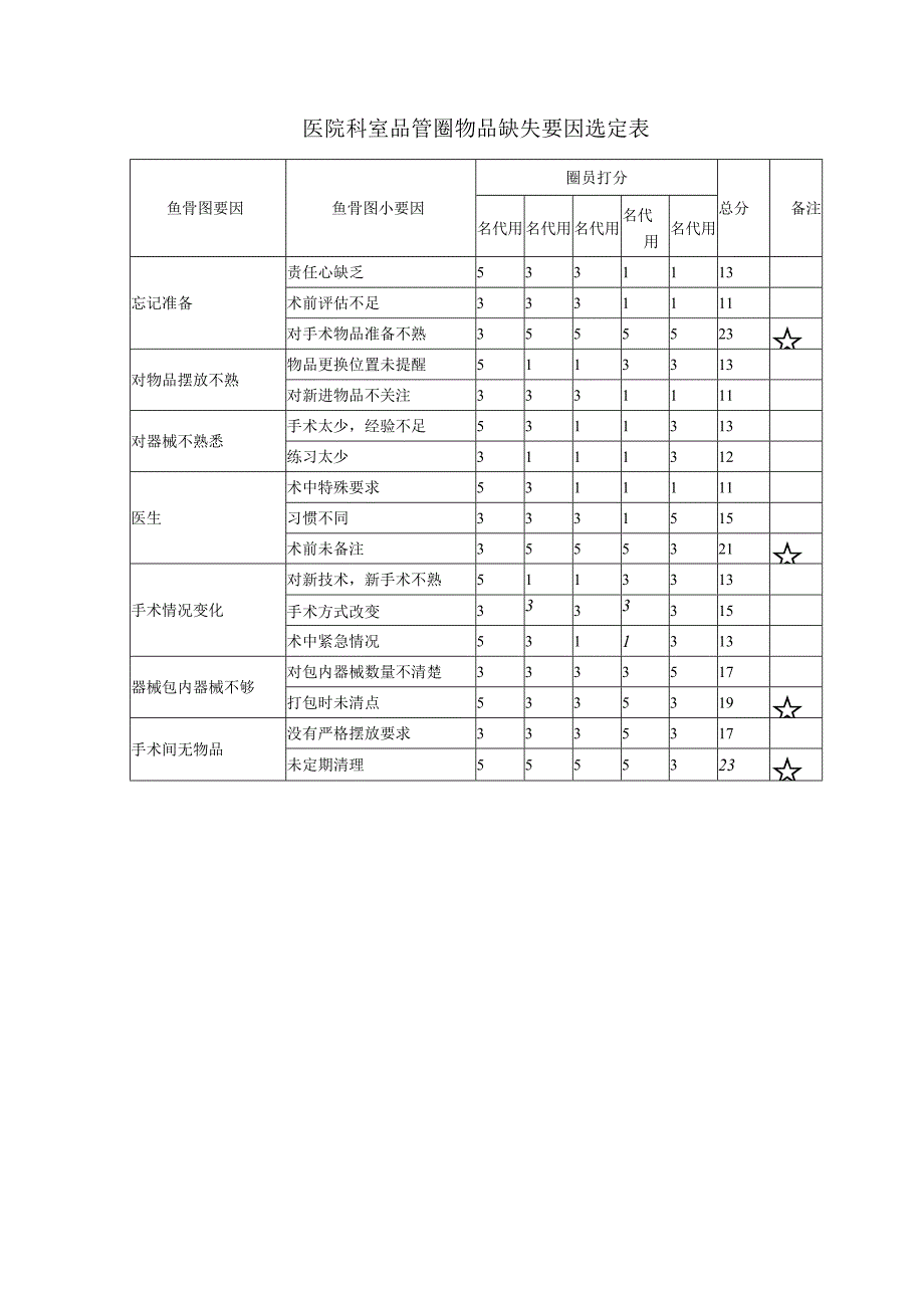 医院科室品管圈物品缺失要因选定表.docx_第1页