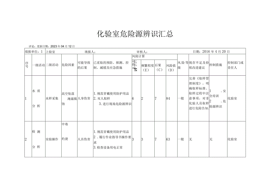 化验室危险源辨识汇总.docx_第1页