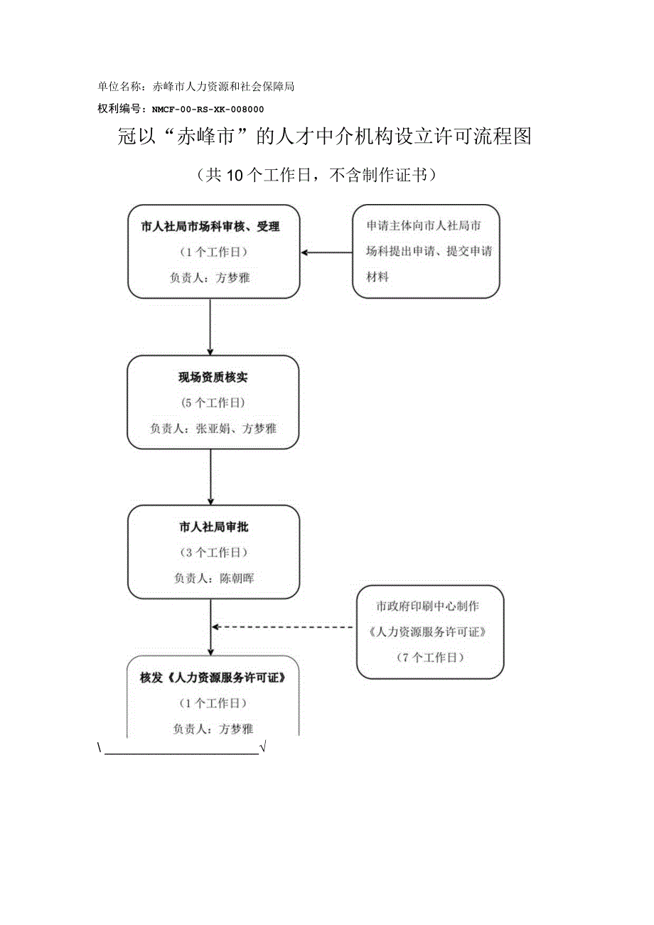 冠以赤峰市的人才中介机构设立许可流程图.docx_第1页