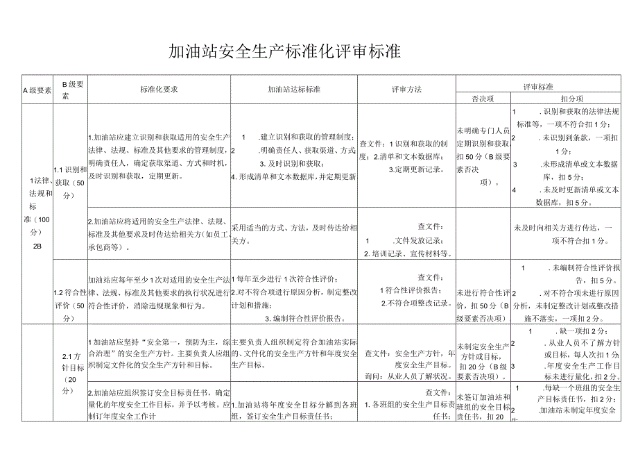 加油站安全生产标准化评审标准.docx_第1页