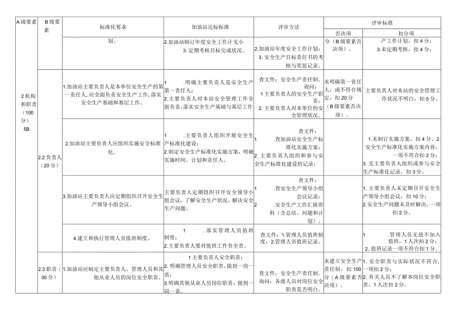 加油站安全生产标准化评审标准.docx_第2页