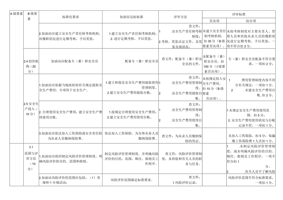 加油站安全生产标准化评审标准.docx_第3页