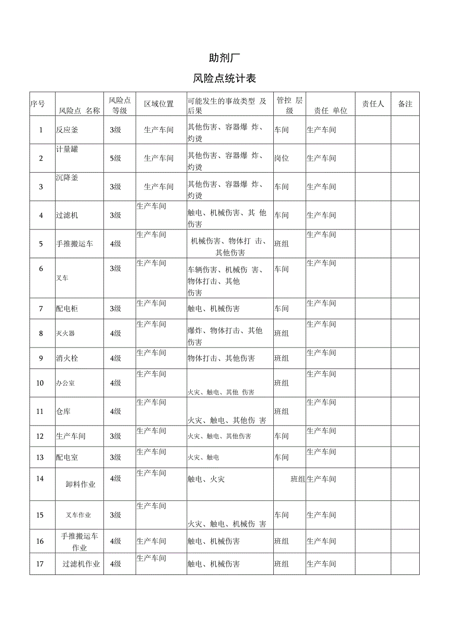 助剂厂安全生产材料之风险点统计表.docx_第1页