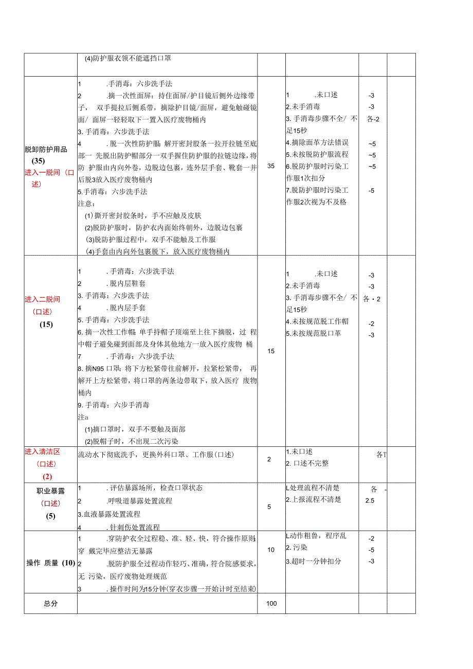 医务人员防护用品规范穿脱培训考核表.docx_第2页