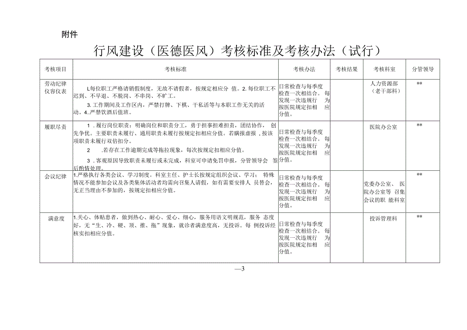 医院调整医德医风建设领导小组及考核标准和考核办法的通知.docx_第3页