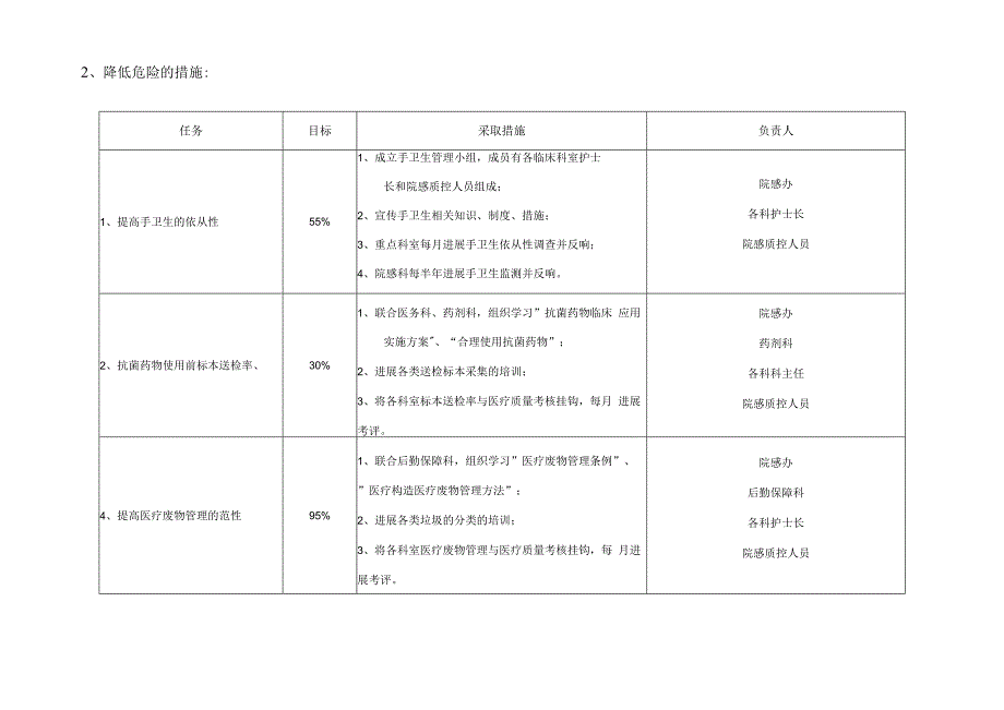 医院感染控制风险评估（人民医院）.docx_第2页