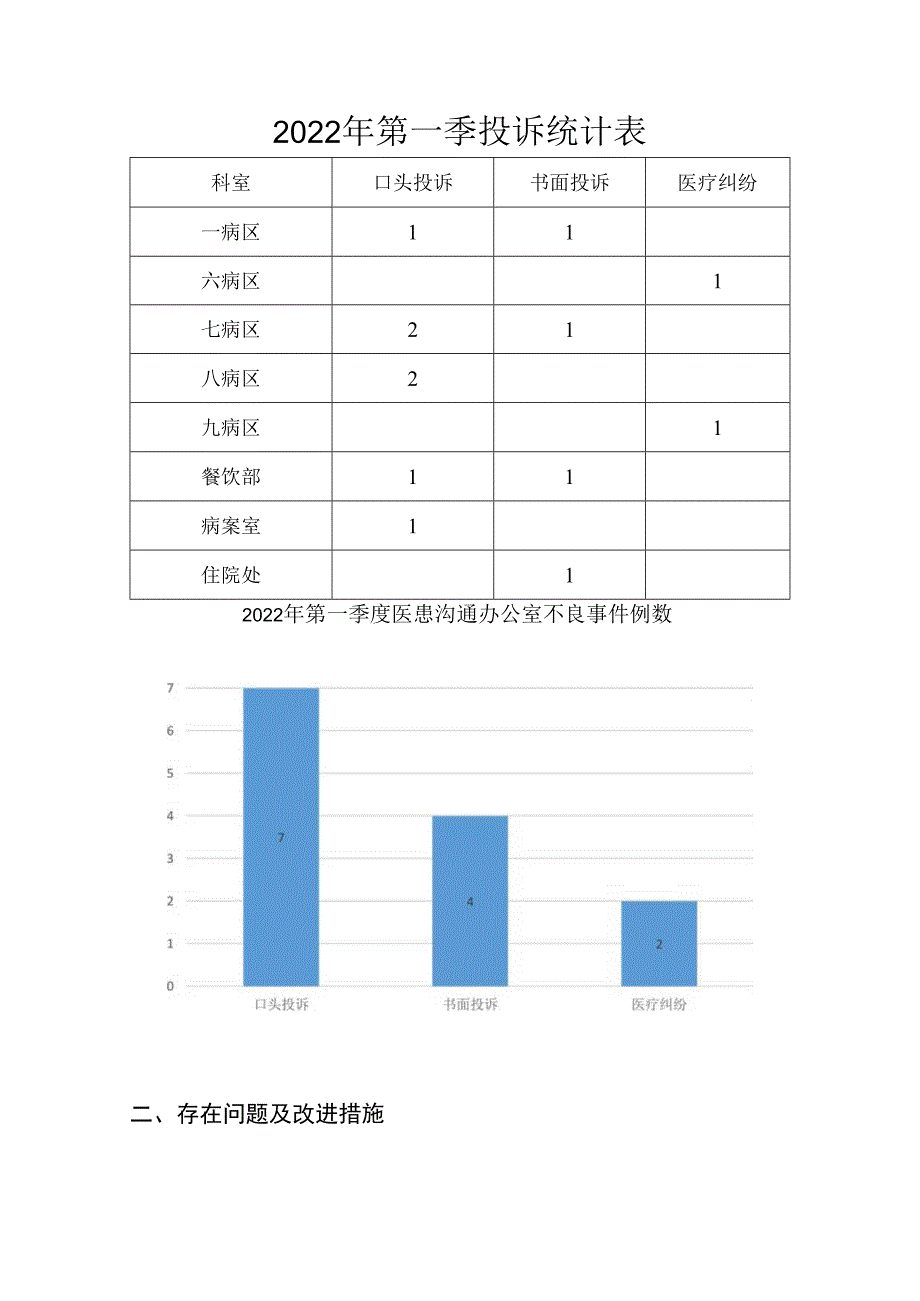 医院投诉管理分析报告.docx_第1页