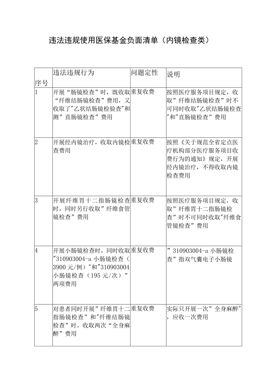 医保基金使用负面清单.docx_第1页