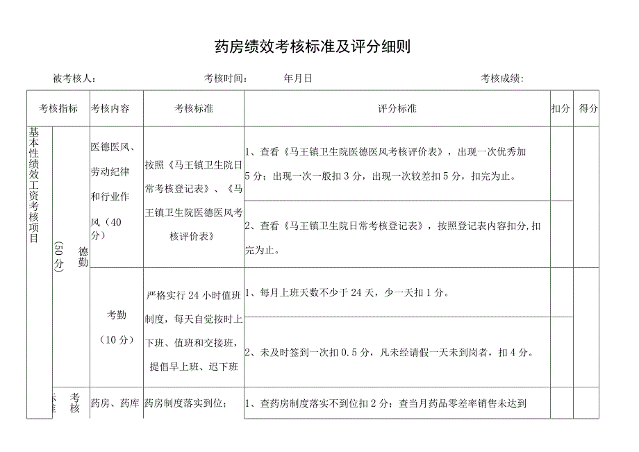 医院药房药库绩效考核标准考核明细.docx_第1页