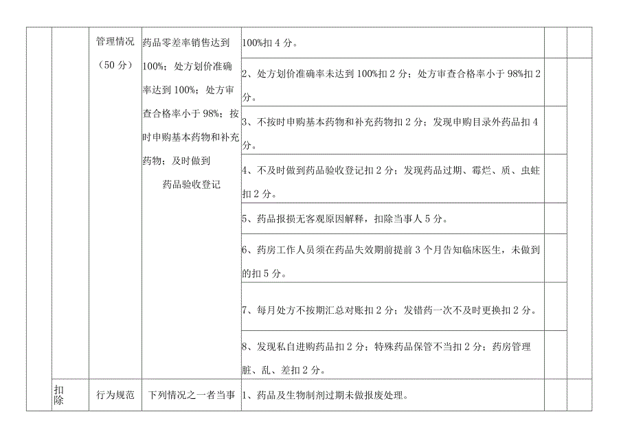 医院药房药库绩效考核标准考核明细.docx_第2页