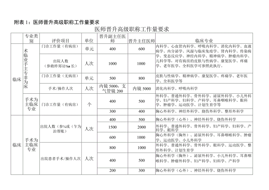 医师临床中医口腔护师药师晋升高级职称工作量要求.docx_第1页