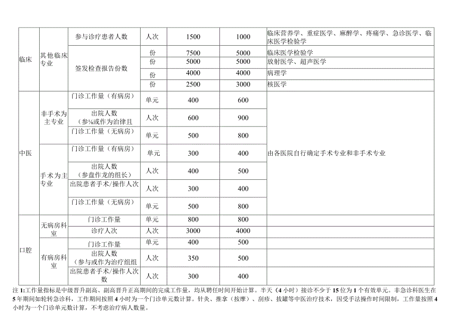 医师临床中医口腔护师药师晋升高级职称工作量要求.docx_第2页