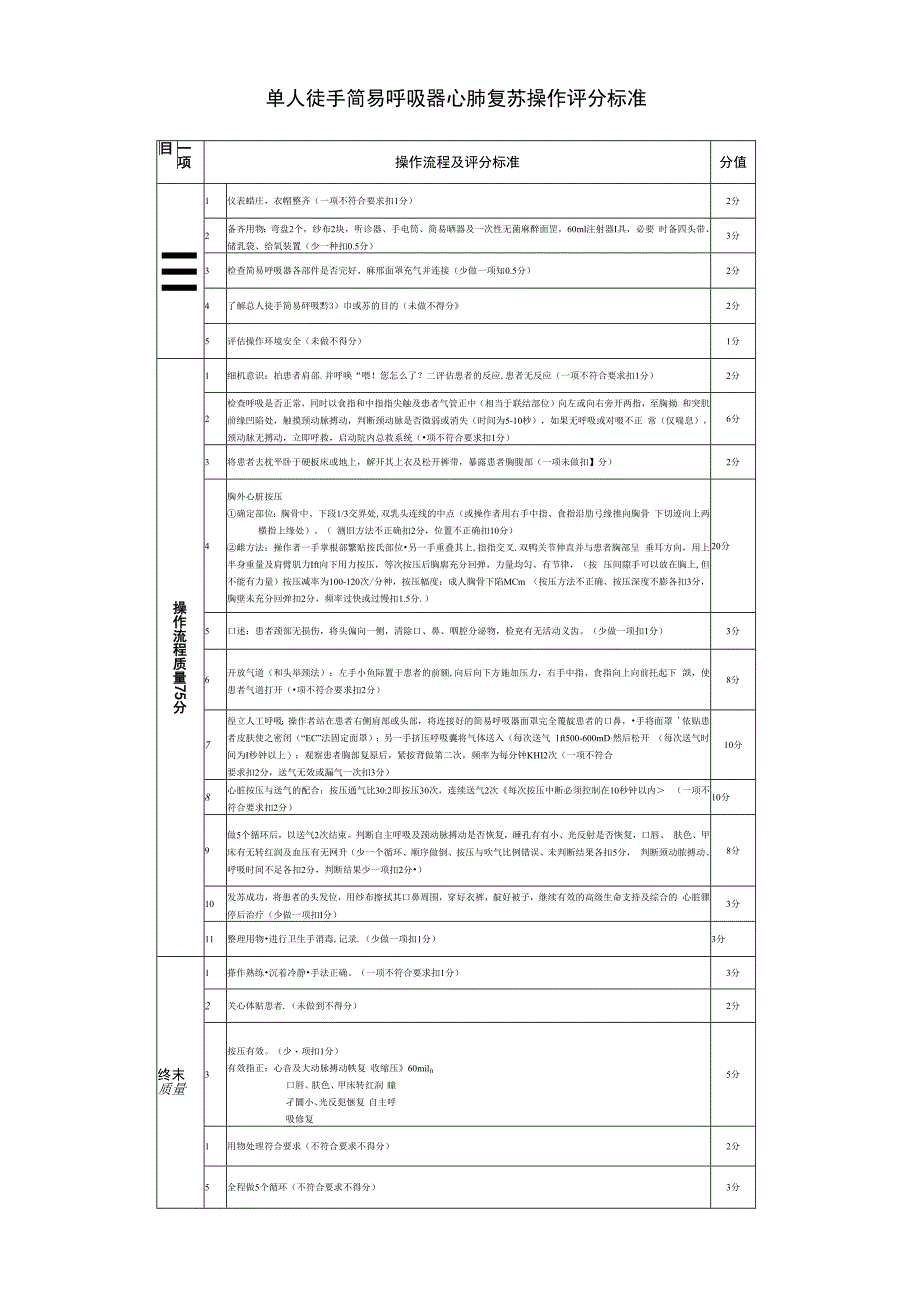 单人徒手简易呼吸器心肺复苏操作评分标准.docx_第1页