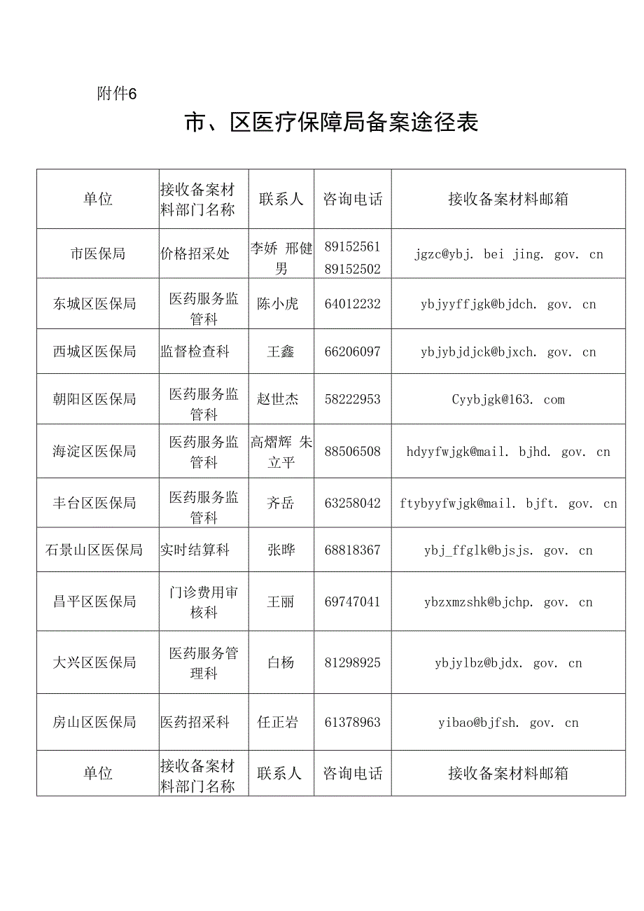 北京市区医疗保障局备案途径表.docx_第1页