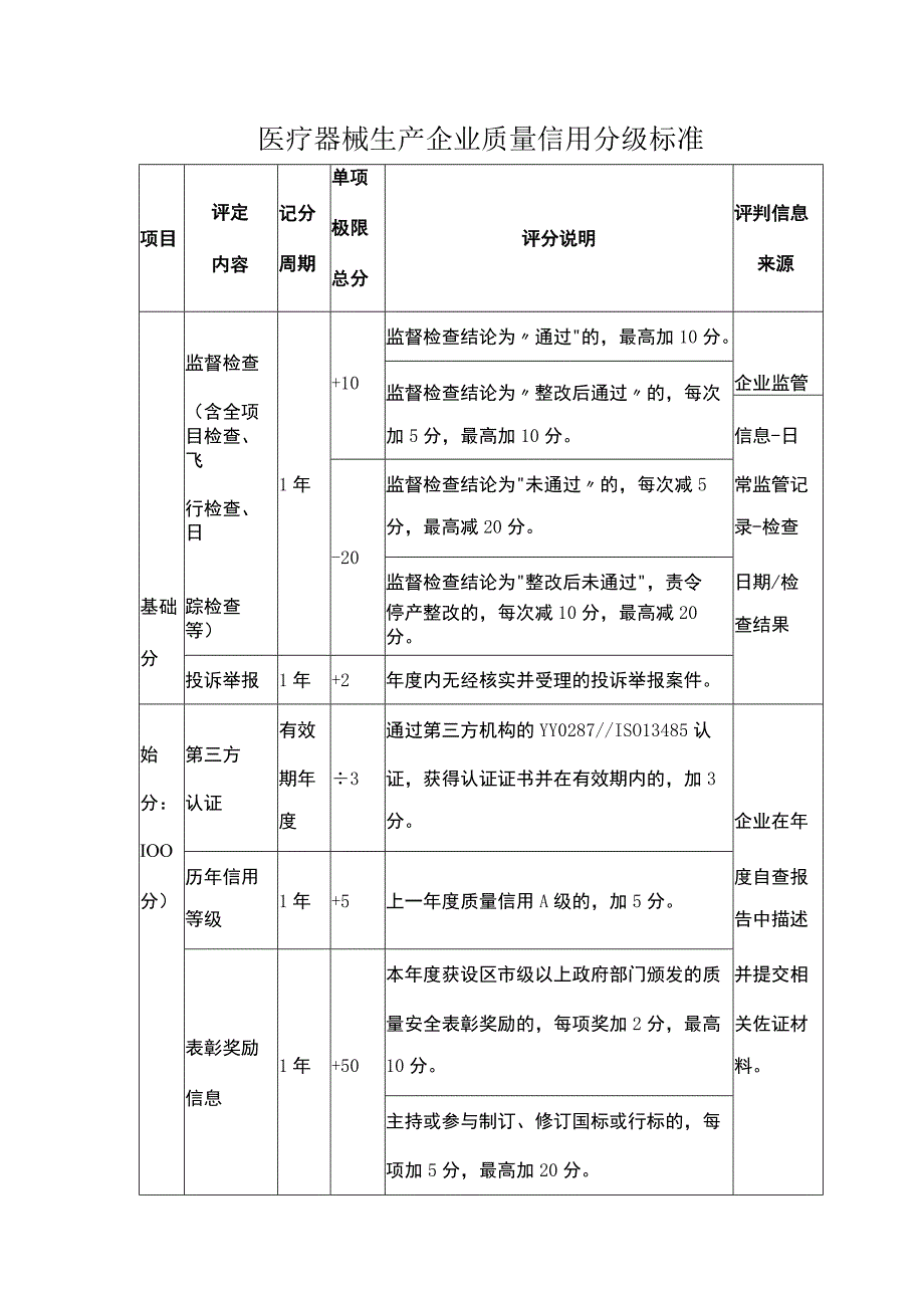 医疗器械生产企业质量信用分级标准.docx_第1页