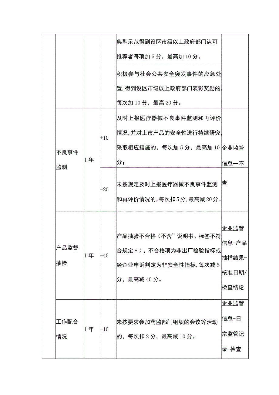 医疗器械生产企业质量信用分级标准.docx_第2页