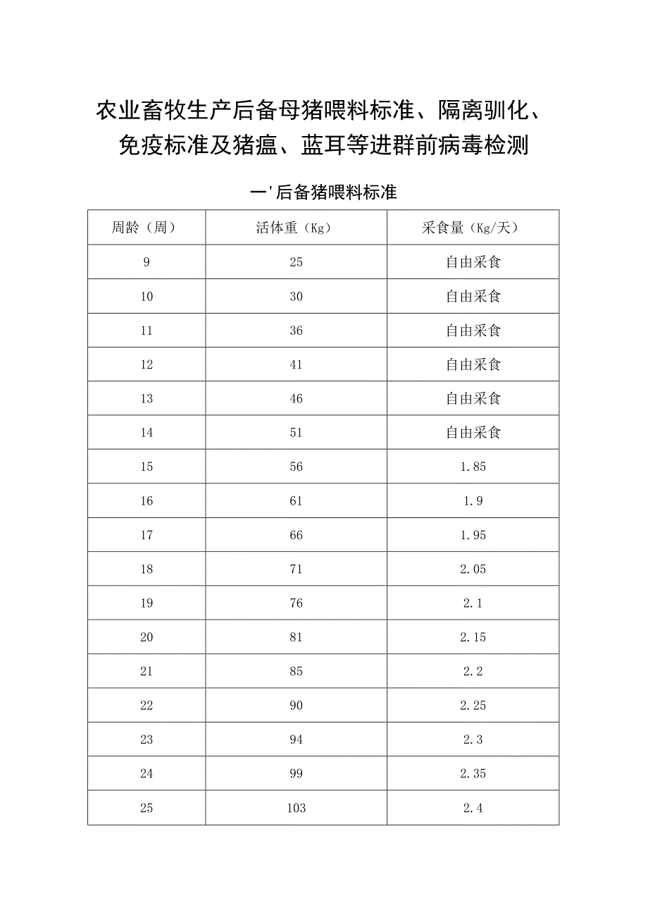 农业畜牧生产后备母猪喂料标准隔离驯化免疫标准及猪瘟蓝耳等进群前病毒检测.docx_第1页