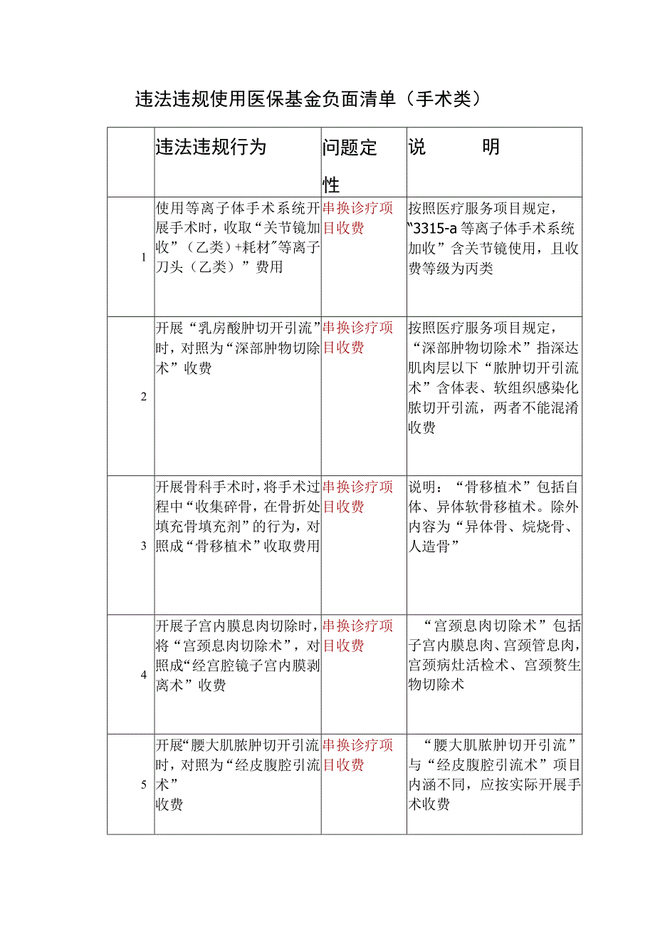 医保基金违法违规使用负面清单（手术类）.docx_第1页