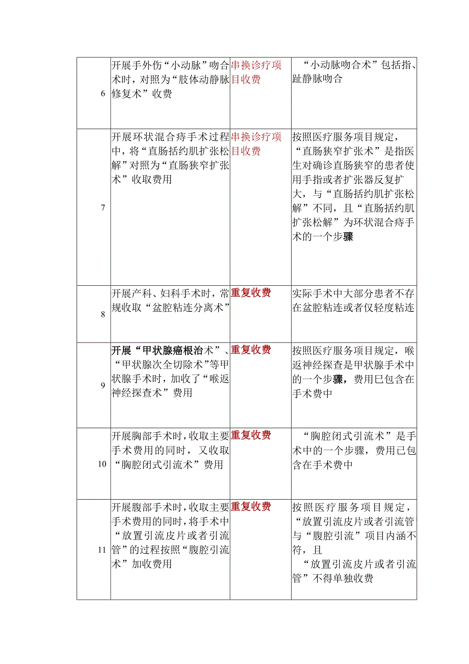 医保基金违法违规使用负面清单（手术类）.docx_第2页