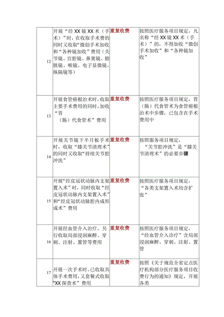 医保基金违法违规使用负面清单（手术类）.docx_第3页