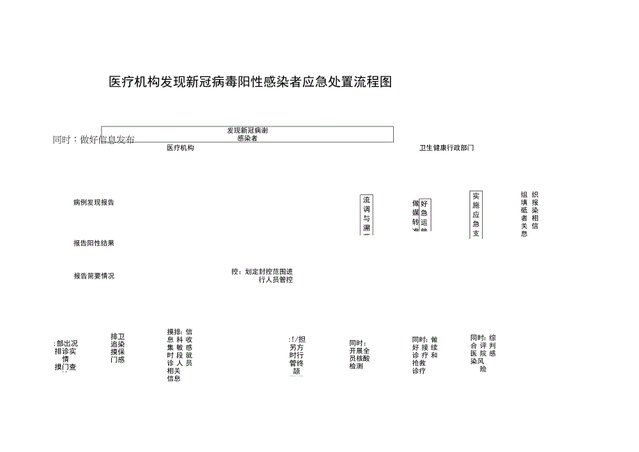 医疗机构发现新冠病毒阳性感染者应急处置流程图.docx_第1页