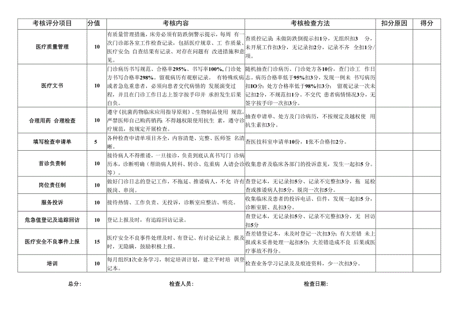 医疗质量考核评分标准2023年最新版.docx_第2页