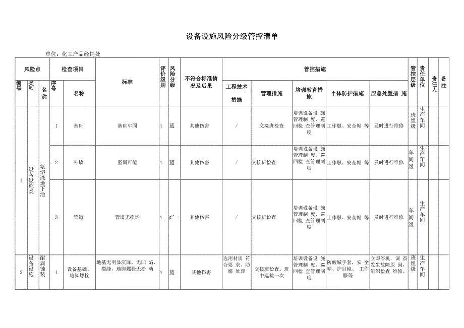 化工产品经销处：设备设施风险分级管控清单.docx_第1页