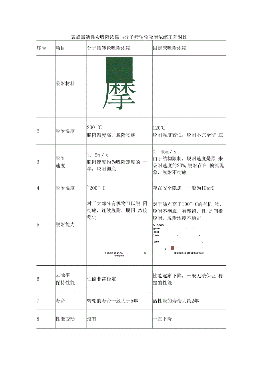 分子筛转轮吸附.docx_第1页