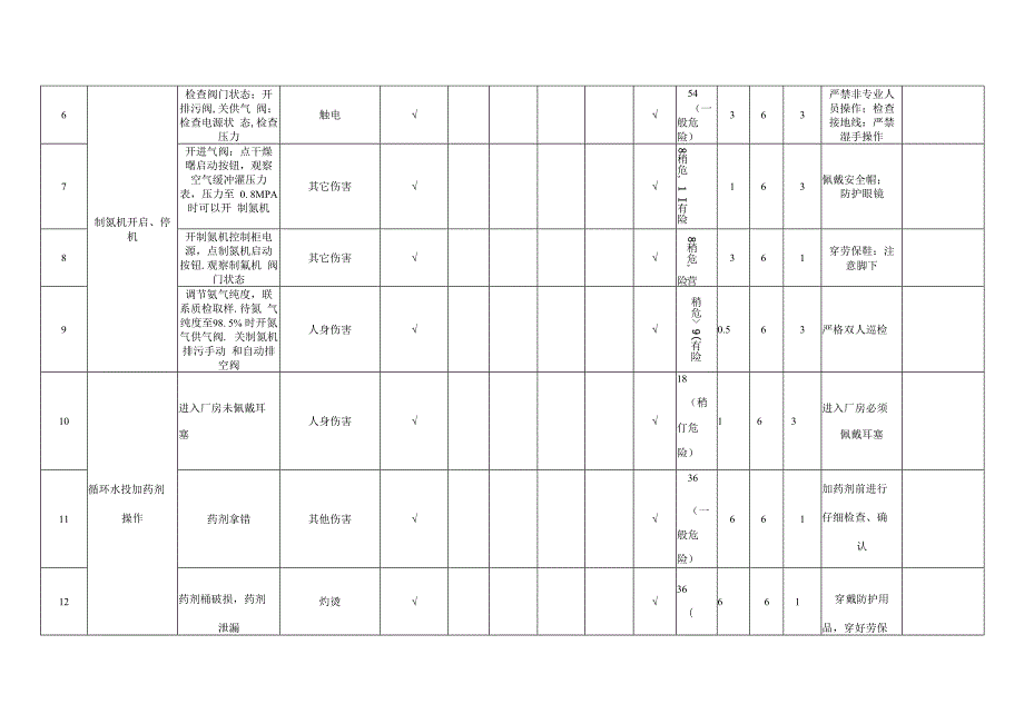 动力车间作业活动危险源辨识汇总表.docx_第2页