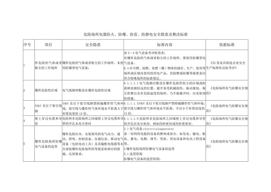 危险场所电器防火防爆防雷防静电安全隐患及整改标准.docx_第1页