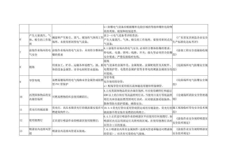 危险场所电器防火防爆防雷防静电安全隐患及整改标准.docx_第2页