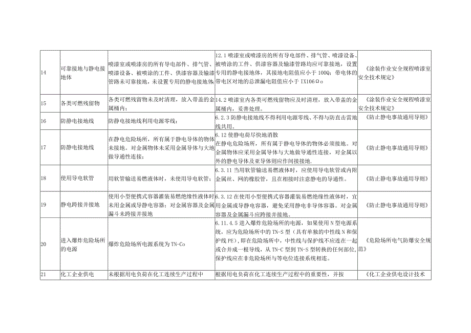 危险场所电器防火防爆防雷防静电安全隐患及整改标准.docx_第3页