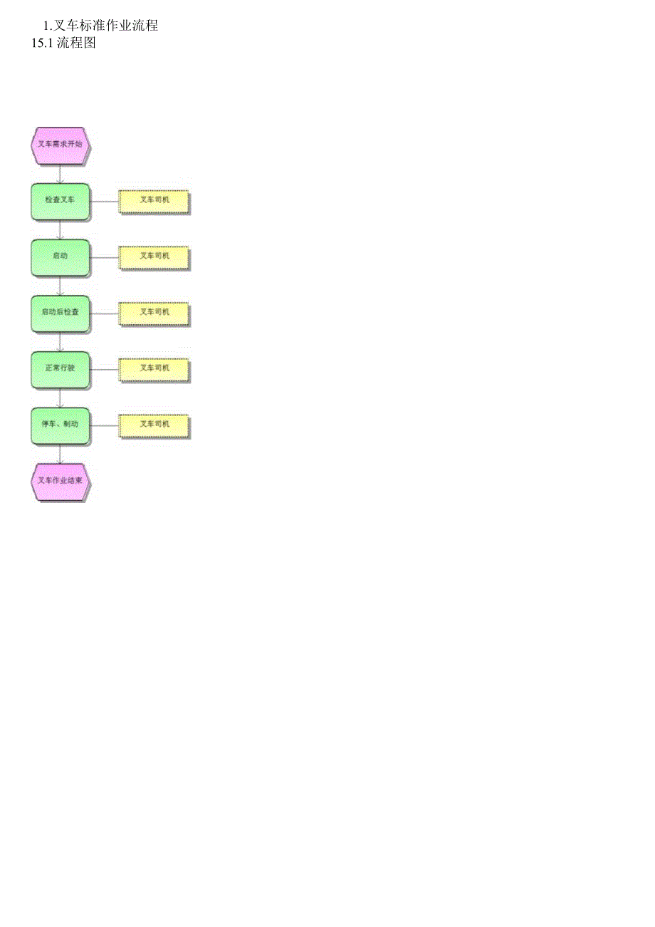 叉车操作标准作业流程.docx_第1页